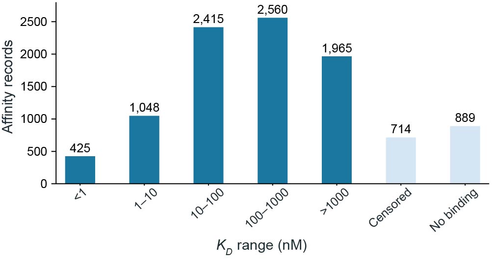 Affinity distribution