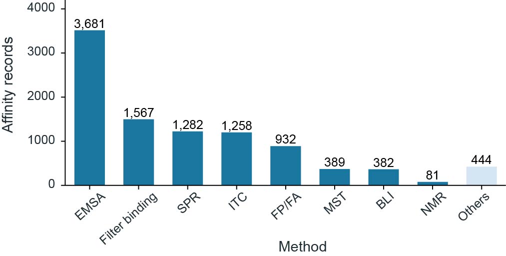 Measurement method distribution