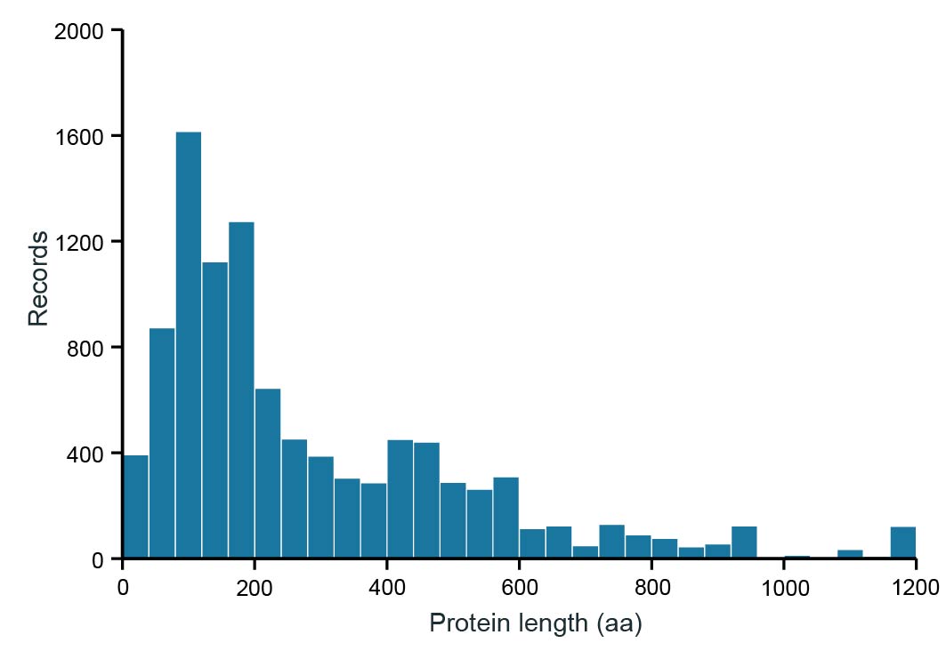 Protein length distribution