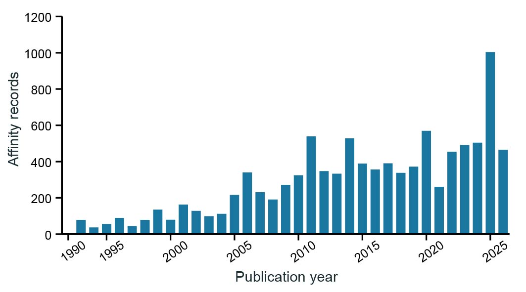 Publication year distribution