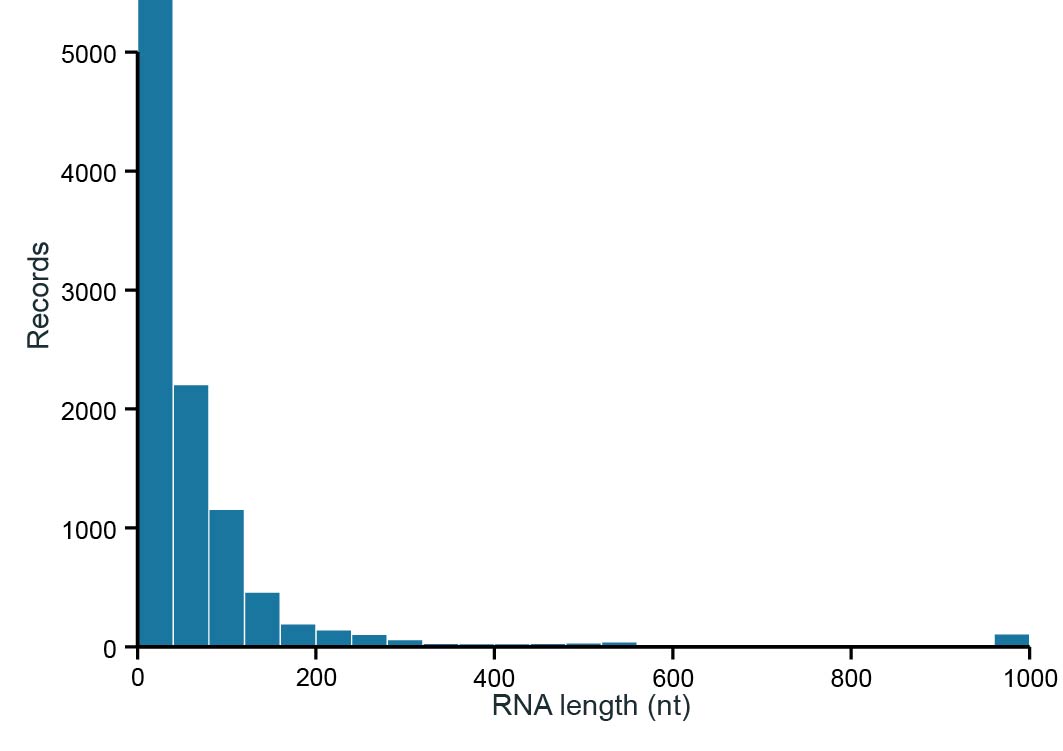 RNA length distribution