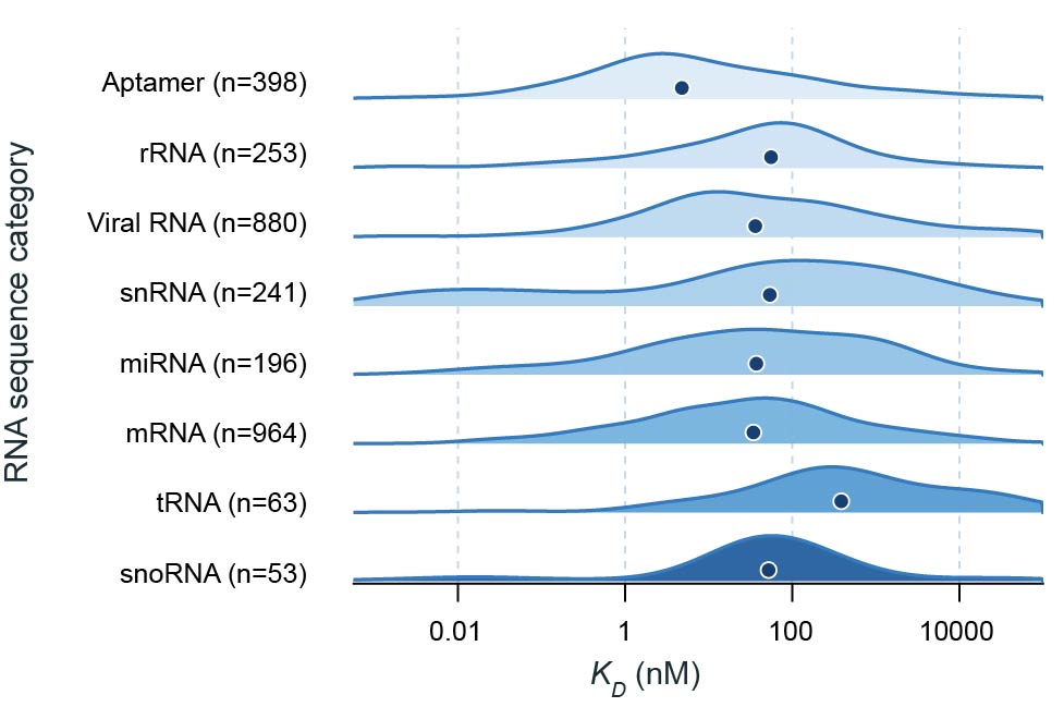 RNA type affinity distribution